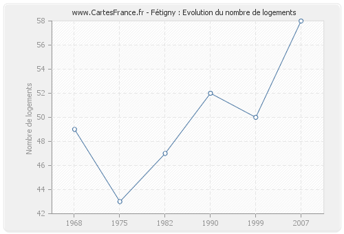 Fétigny : Evolution du nombre de logements