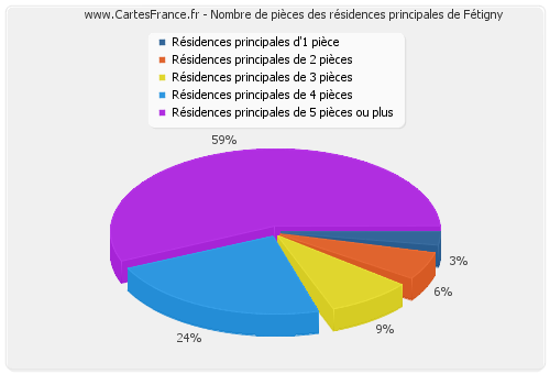 Nombre de pièces des résidences principales de Fétigny