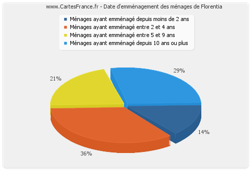 Date d'emménagement des ménages de Florentia