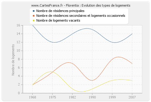 Florentia : Evolution des types de logements