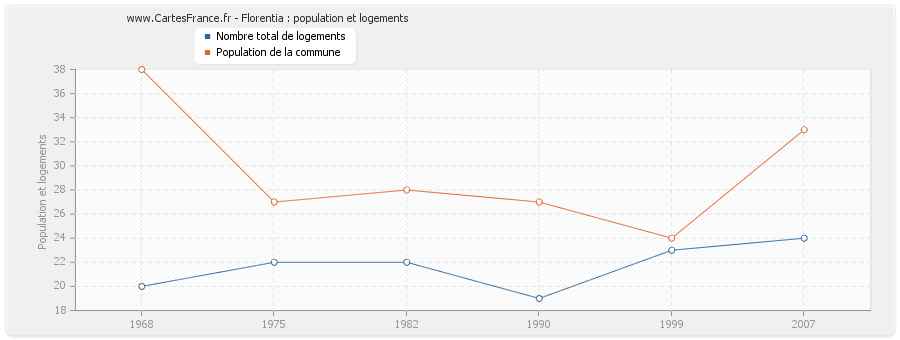 Florentia : population et logements