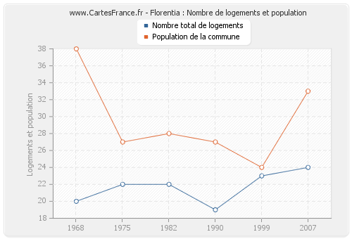 Florentia : Nombre de logements et population