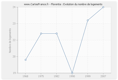 Florentia : Evolution du nombre de logements