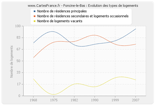 Foncine-le-Bas : Evolution des types de logements