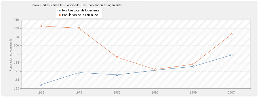 Foncine-le-Bas : population et logements