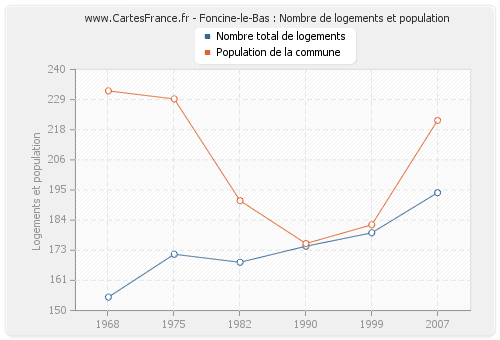 Foncine-le-Bas : Nombre de logements et population