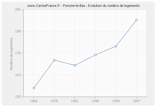 Foncine-le-Bas : Evolution du nombre de logements