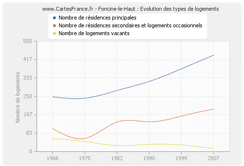 Foncine-le-Haut : Evolution des types de logements