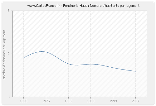 Foncine-le-Haut : Nombre d'habitants par logement