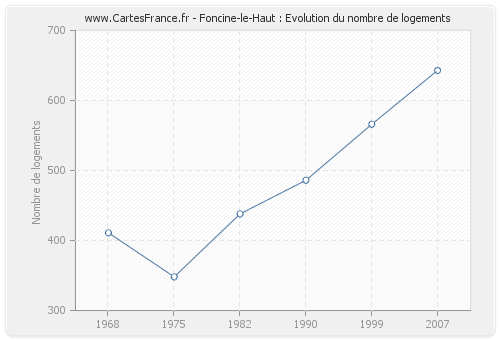 Foncine-le-Haut : Evolution du nombre de logements