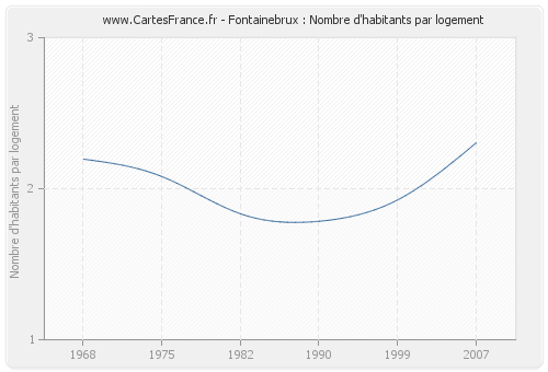 Fontainebrux : Nombre d'habitants par logement
