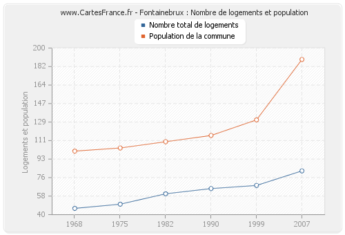 Fontainebrux : Nombre de logements et population