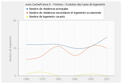 Fontenu : Evolution des types de logements