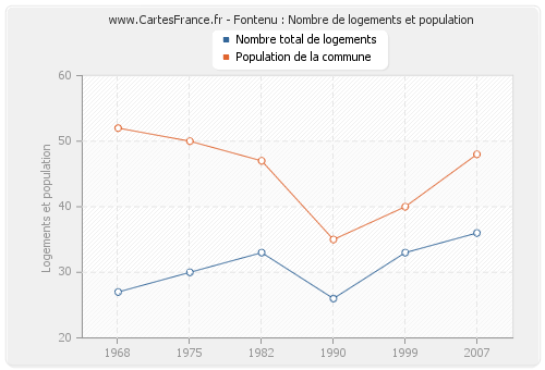 Fontenu : Nombre de logements et population