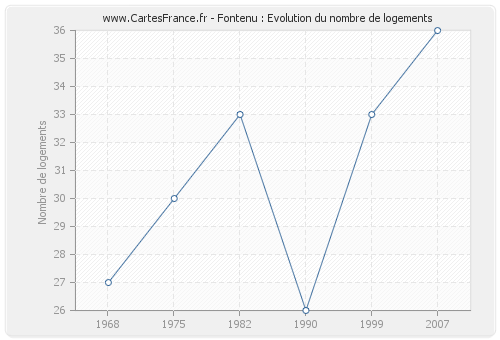 Fontenu : Evolution du nombre de logements