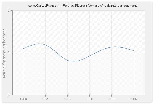 Fort-du-Plasne : Nombre d'habitants par logement