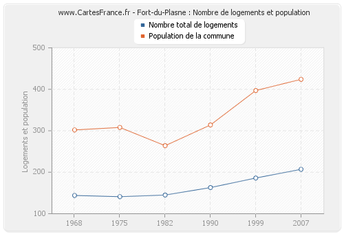 Fort-du-Plasne : Nombre de logements et population
