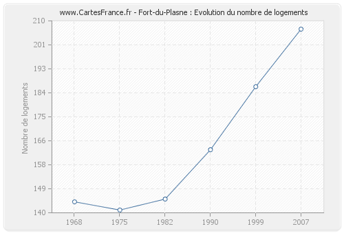 Fort-du-Plasne : Evolution du nombre de logements