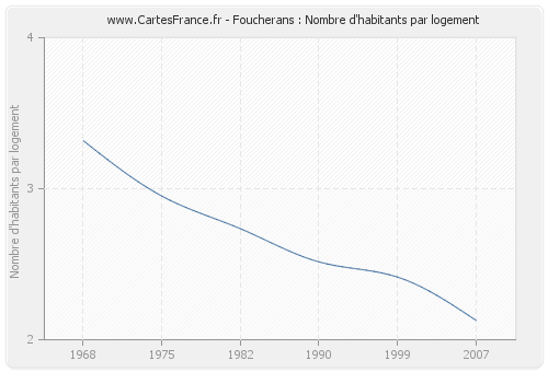 Foucherans : Nombre d'habitants par logement