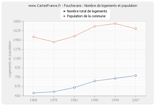 Foucherans : Nombre de logements et population