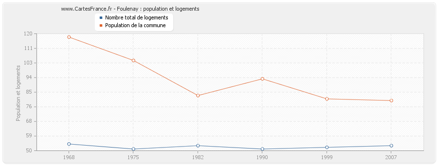 Foulenay : population et logements