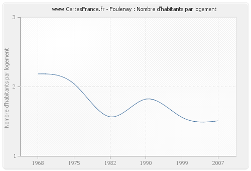 Foulenay : Nombre d'habitants par logement