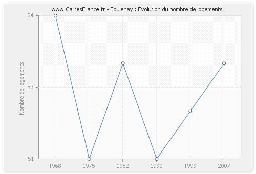 Foulenay : Evolution du nombre de logements