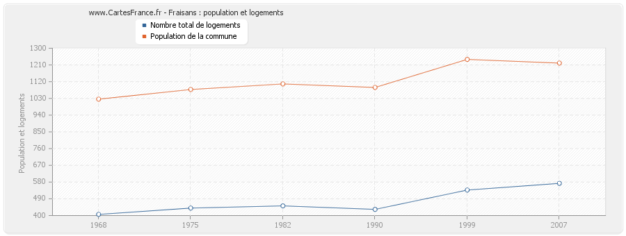 Fraisans : population et logements