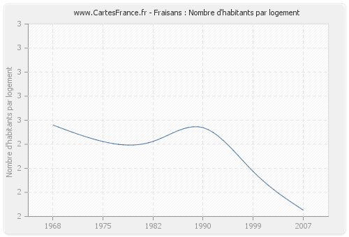 Fraisans : Nombre d'habitants par logement