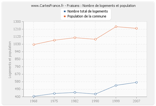 Fraisans : Nombre de logements et population