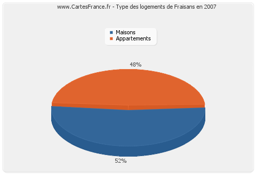 Type des logements de Fraisans en 2007