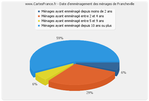 Date d'emménagement des ménages de Francheville