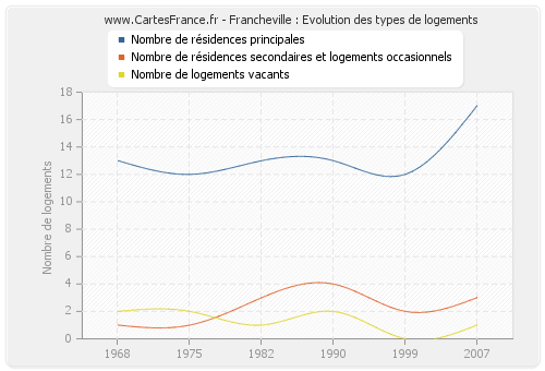 Francheville : Evolution des types de logements