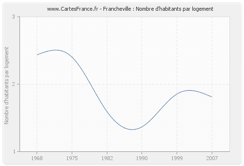 Francheville : Nombre d'habitants par logement