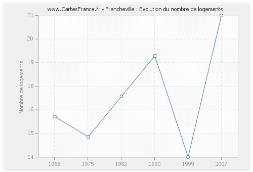 Francheville : Evolution du nombre de logements