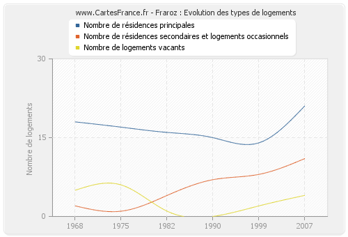 Fraroz : Evolution des types de logements