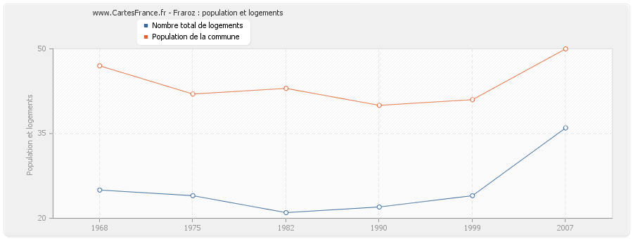 Fraroz : population et logements