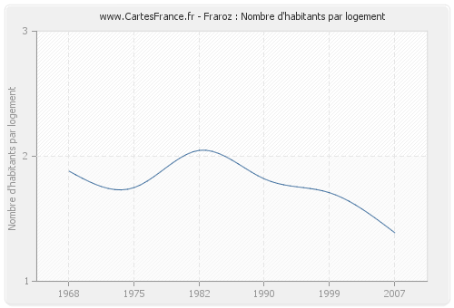 Fraroz : Nombre d'habitants par logement