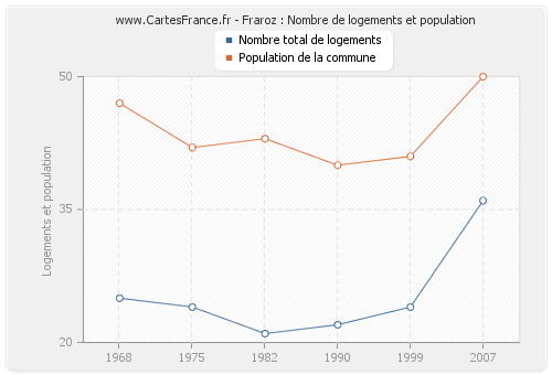 Fraroz : Nombre de logements et population