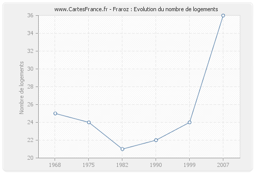 Fraroz : Evolution du nombre de logements