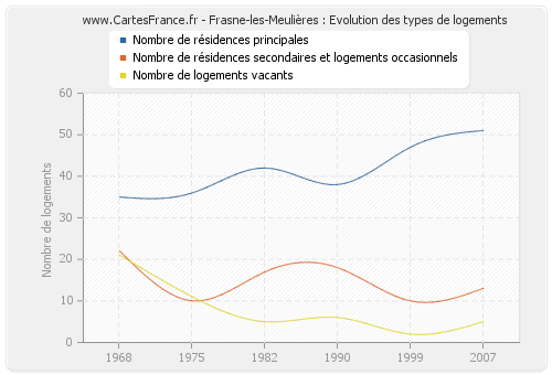 Frasne-les-Meulières : Evolution des types de logements