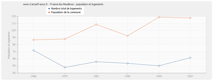 Frasne-les-Meulières : population et logements