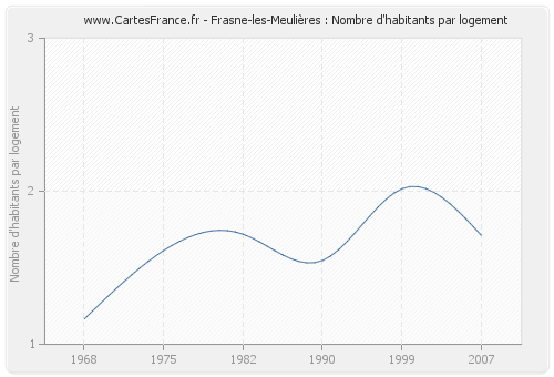 Frasne-les-Meulières : Nombre d'habitants par logement