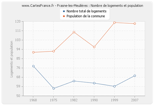 Frasne-les-Meulières : Nombre de logements et population