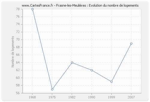 Frasne-les-Meulières : Evolution du nombre de logements