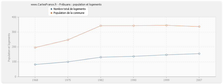 Frébuans : population et logements