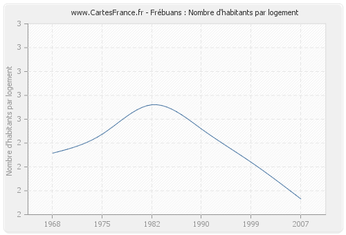 Frébuans : Nombre d'habitants par logement