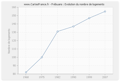 Frébuans : Evolution du nombre de logements