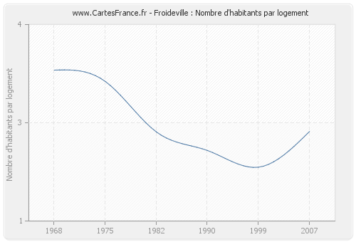 Froideville : Nombre d'habitants par logement