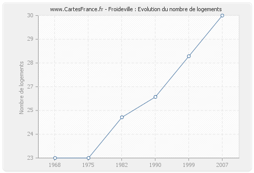 Froideville : Evolution du nombre de logements